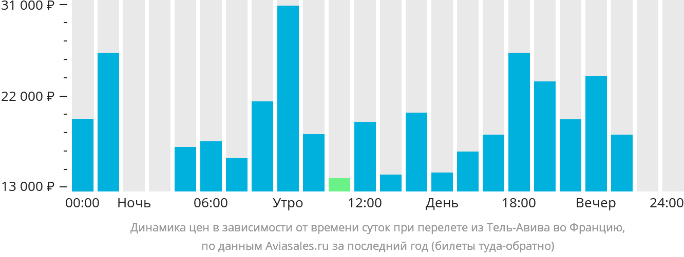 Динамика цен в зависимости от времени вылета из Тель-Авива во Францию