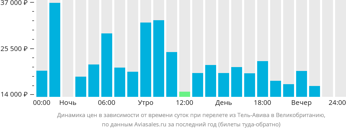 Динамика цен в зависимости от времени вылета из Тель-Авива в Великобританию