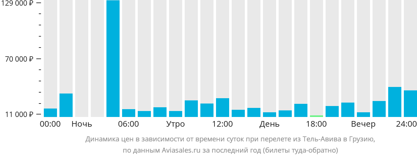 Динамика цен в зависимости от времени вылета из Тель-Авива в Грузию