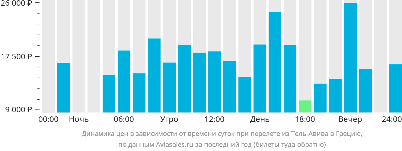 Динамика цен в зависимости от времени вылета из Тель-Авива в Грецию