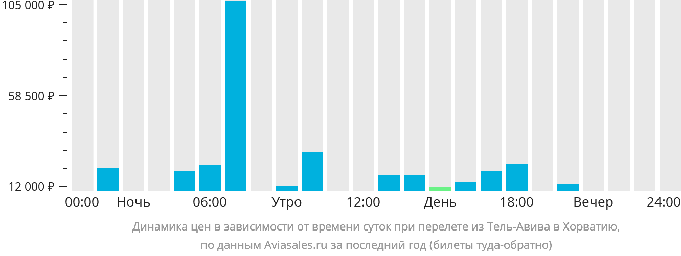 Динамика цен в зависимости от времени вылета из Тель-Авива в Хорватию