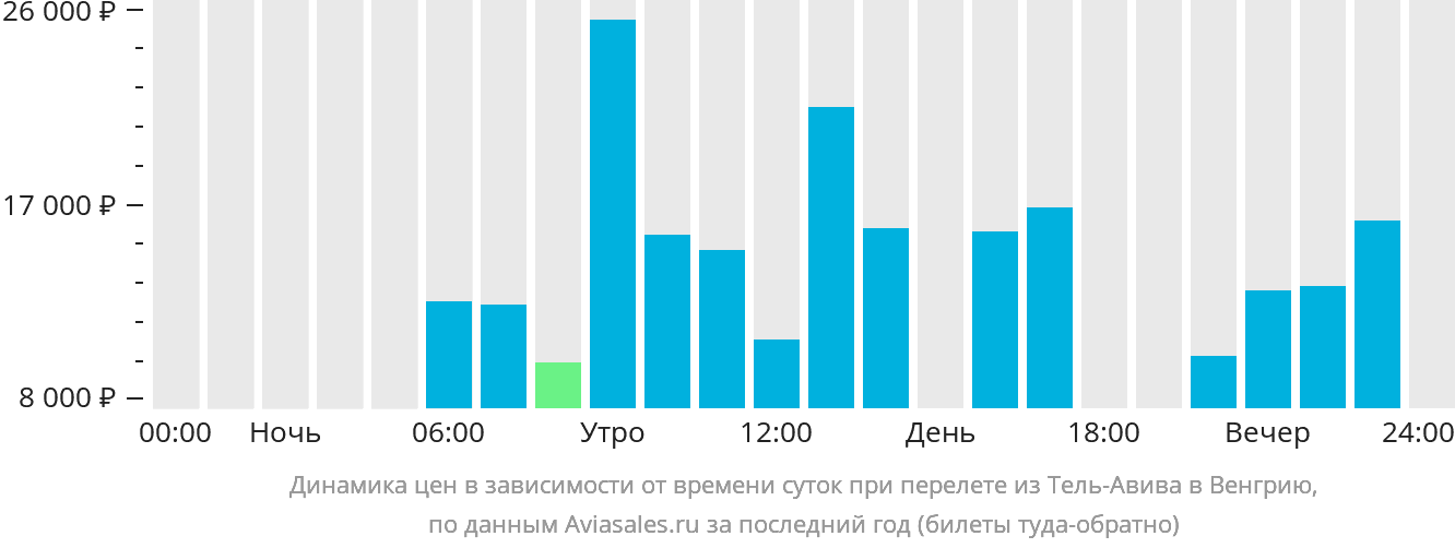 Динамика цен в зависимости от времени вылета из Тель-Авива в Венгрию