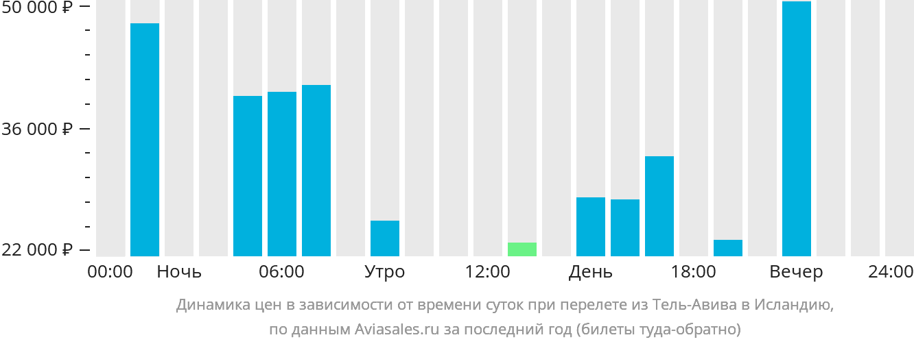 Динамика цен в зависимости от времени вылета из Тель-Авива в Исландию