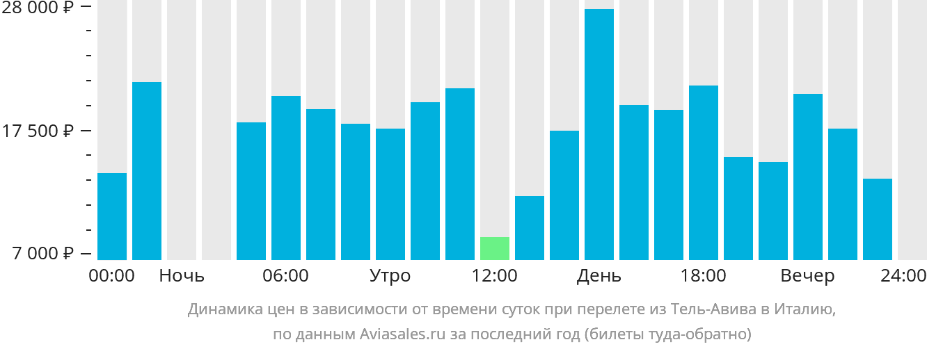 Динамика цен в зависимости от времени вылета из Тель-Авива в Италию