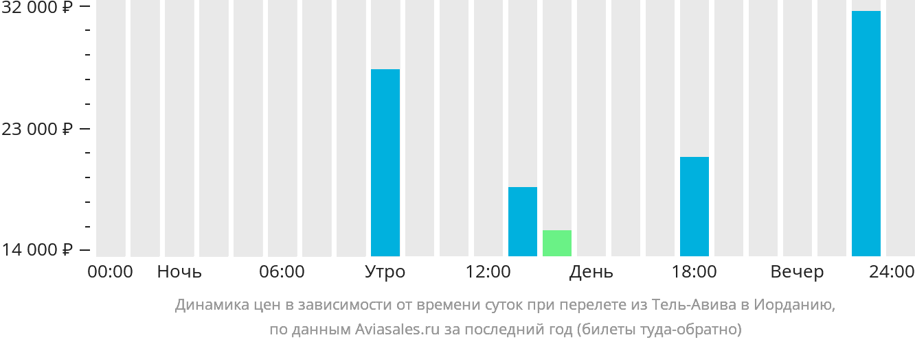 Динамика цен в зависимости от времени вылета из Тель-Авива в Иорданию