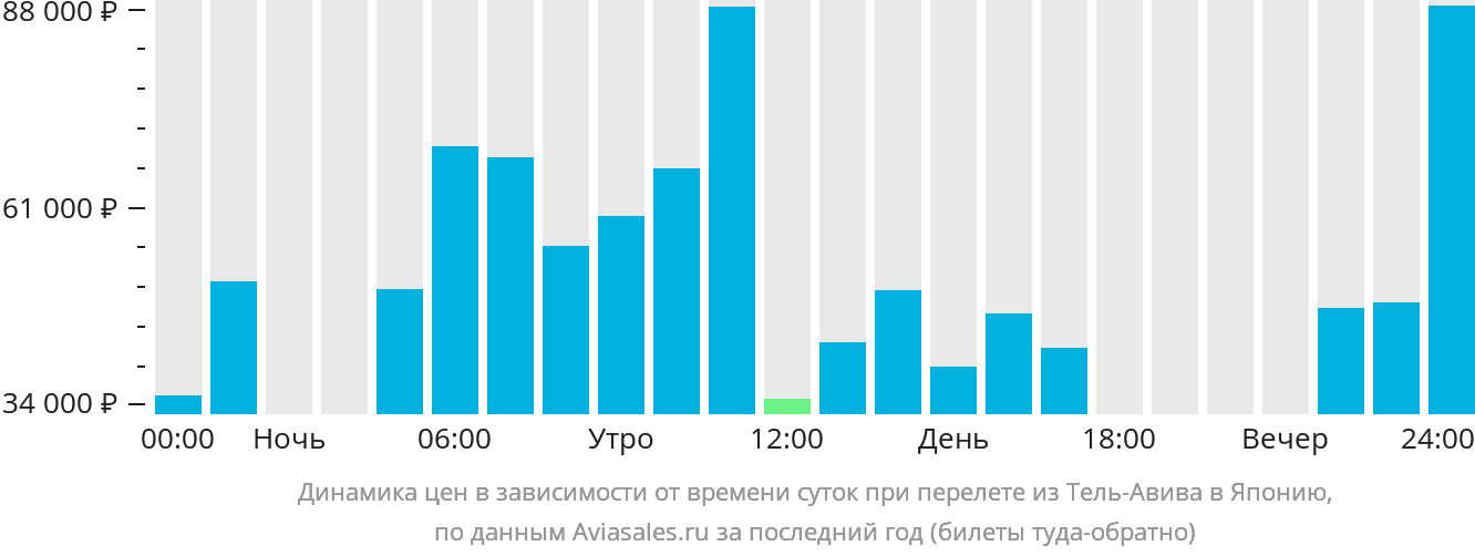 Динамика цен в зависимости от времени вылета из Тель-Авива в Японию