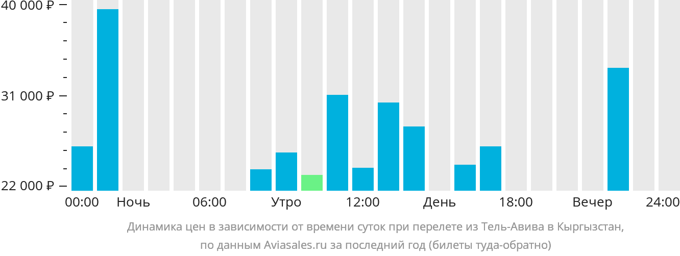 Динамика цен в зависимости от времени вылета из Тель-Авива в Кыргызстан