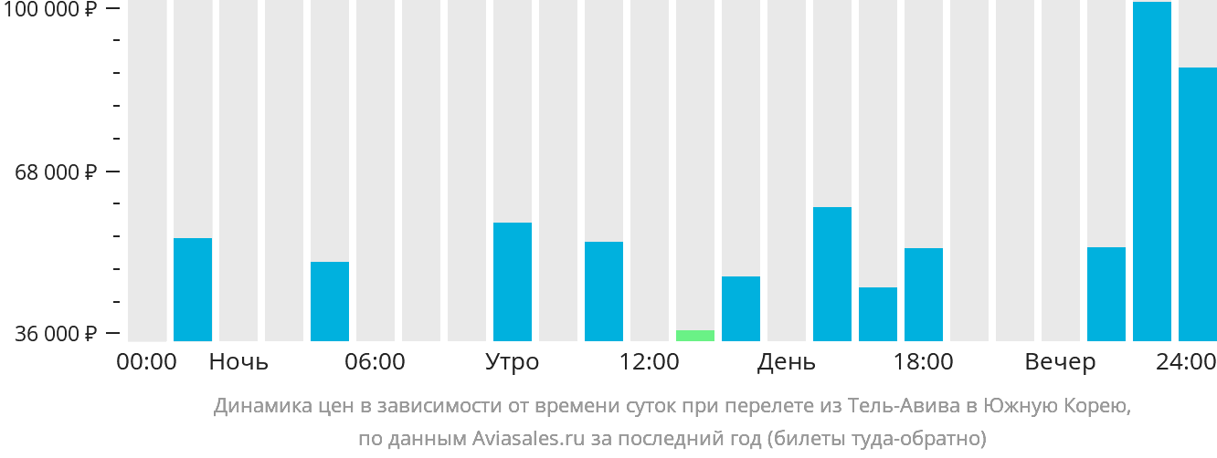 Динамика цен в зависимости от времени вылета из Тель-Авива в Южную Корею