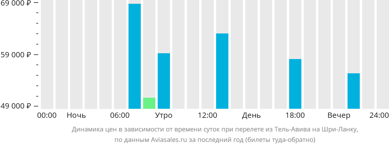 Динамика цен в зависимости от времени вылета из Тель-Авива на Шри-Ланку