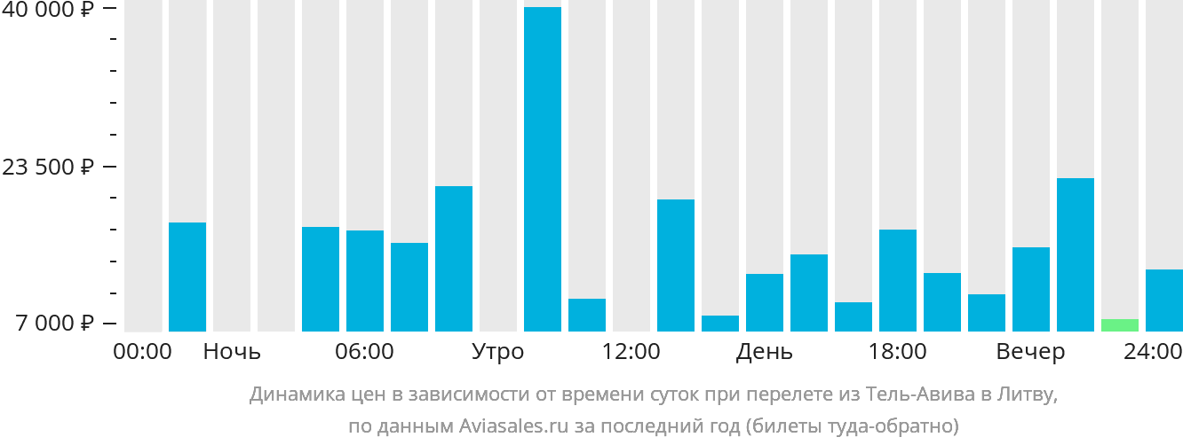 Динамика цен в зависимости от времени вылета из Тель-Авива в Литву