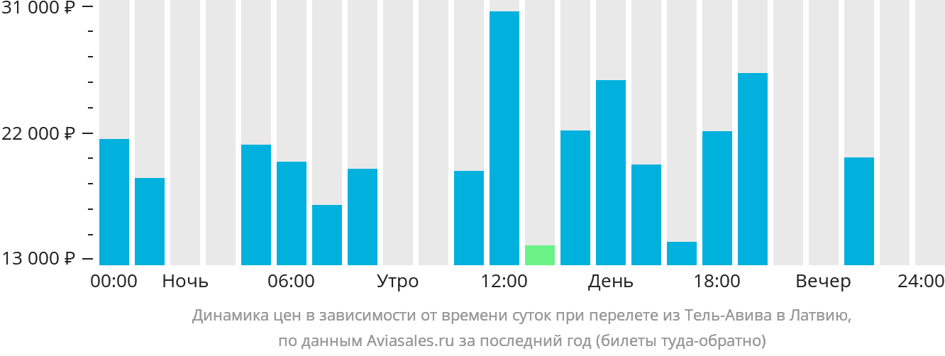 Динамика цен в зависимости от времени вылета из Тель-Авива в Латвию