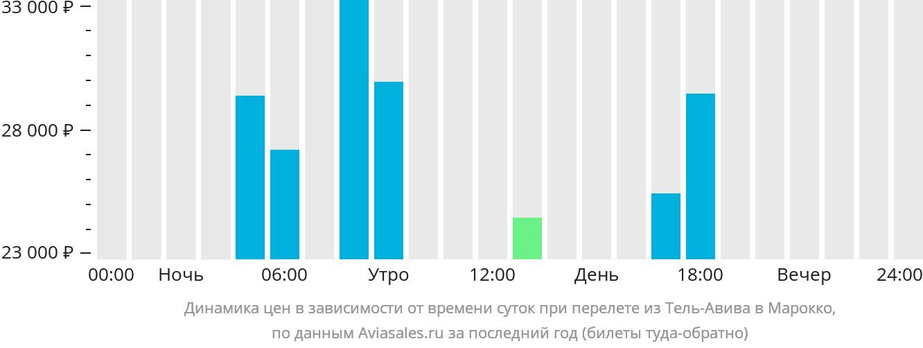 Динамика цен в зависимости от времени вылета из Тель-Авива в Марокко