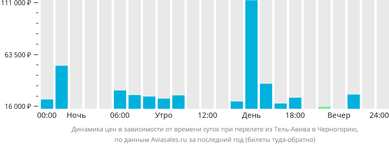 Динамика цен в зависимости от времени вылета из Тель-Авива в Черногорию