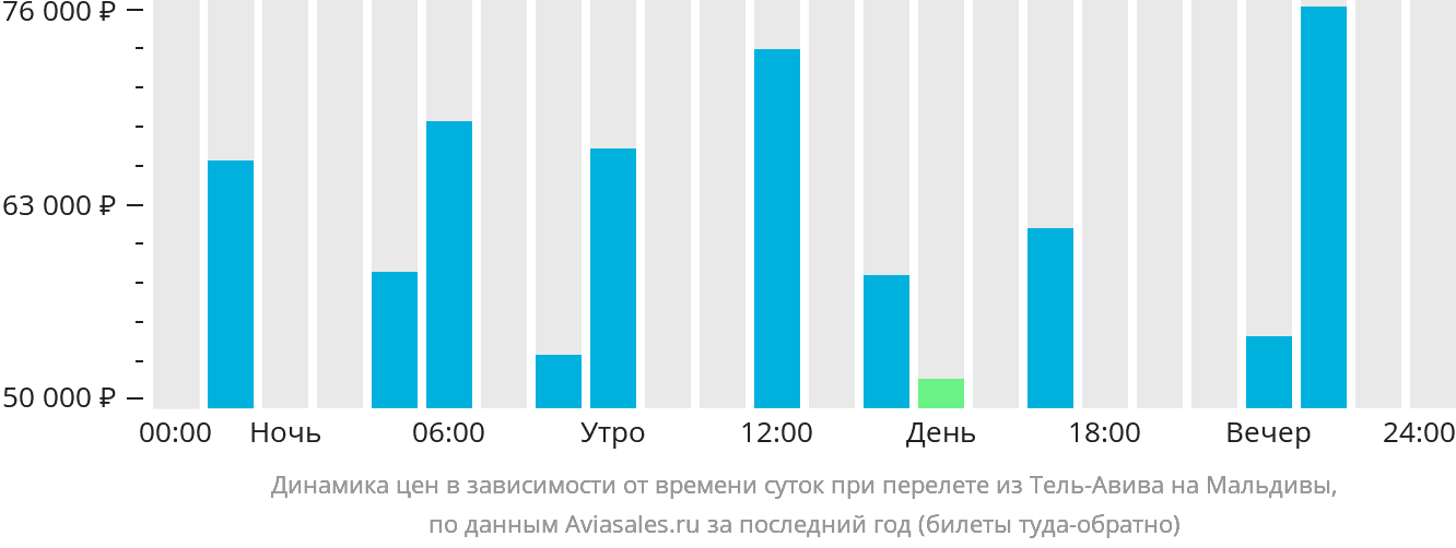 Динамика цен в зависимости от времени вылета из Тель-Авива на Мальдивы