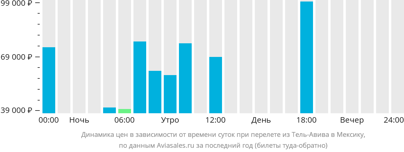 Динамика цен в зависимости от времени вылета из Тель-Авива в Мексику