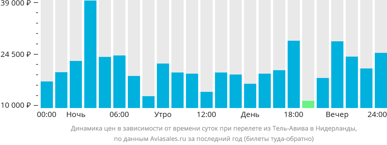 Динамика цен в зависимости от времени вылета из Тель-Авива в Нидерланды
