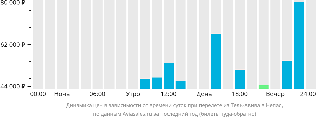 Динамика цен в зависимости от времени вылета из Тель-Авива в Непал