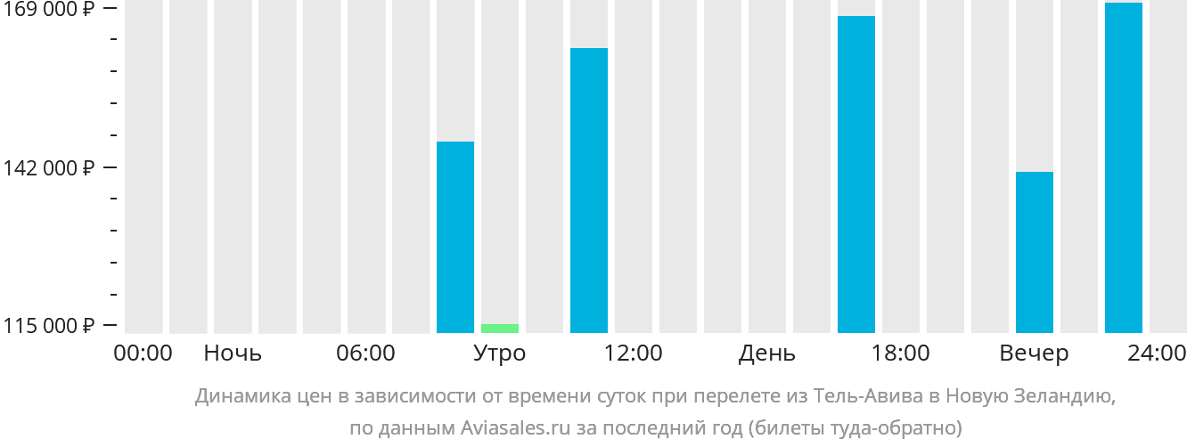 Динамика цен в зависимости от времени вылета из Тель-Авива в Новую Зеландию