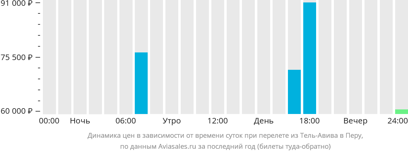 Динамика цен в зависимости от времени вылета из Тель-Авива в Перу