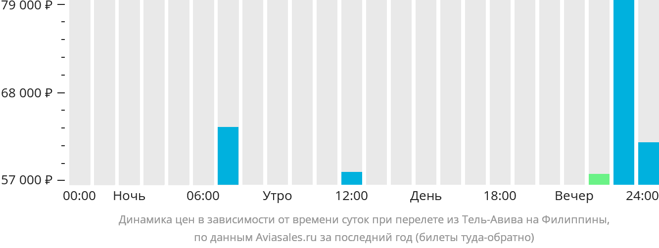 Динамика цен в зависимости от времени вылета из Тель-Авива на Филиппины