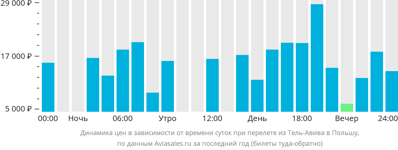 Динамика цен в зависимости от времени вылета из Тель-Авива в Польшу