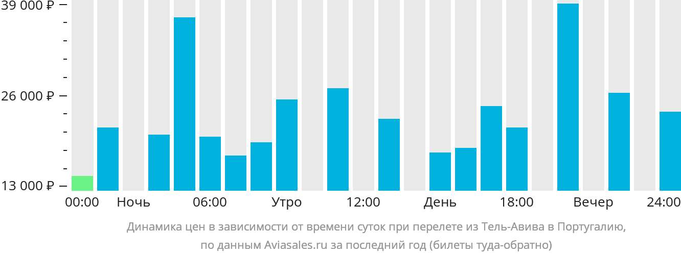 Динамика цен в зависимости от времени вылета из Тель-Авива в Португалию