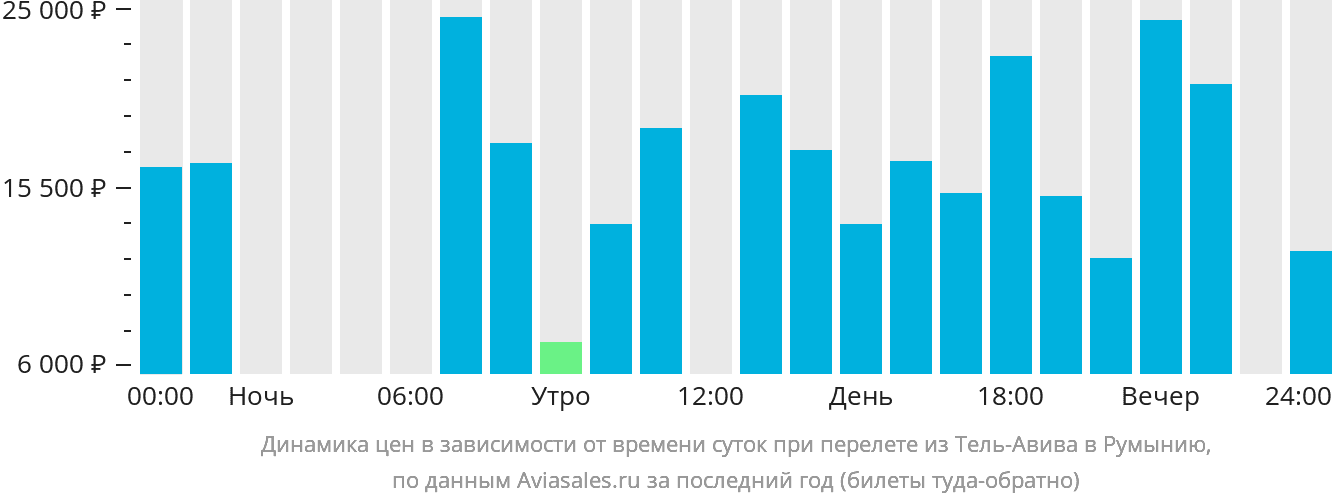 Динамика цен в зависимости от времени вылета из Тель-Авива в Румынию