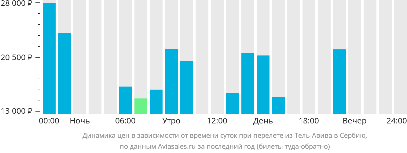 Динамика цен в зависимости от времени вылета из Тель-Авива в Сербию