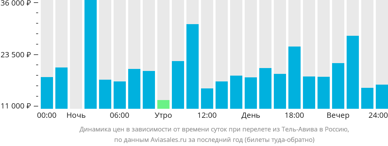 Динамика цен в зависимости от времени вылета из Тель-Авива в Россию