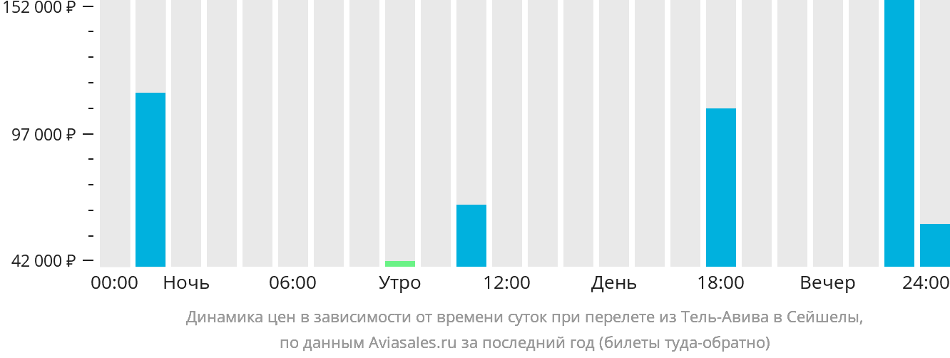 Динамика цен в зависимости от времени вылета из Тель-Авива в Сейшелы