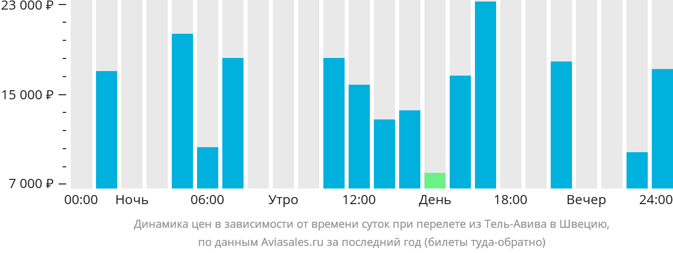 Динамика цен в зависимости от времени вылета из Тель-Авива в Швецию