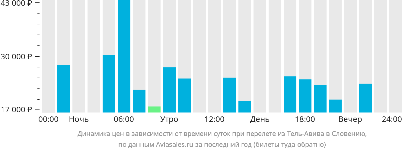Динамика цен в зависимости от времени вылета из Тель-Авива в Словению