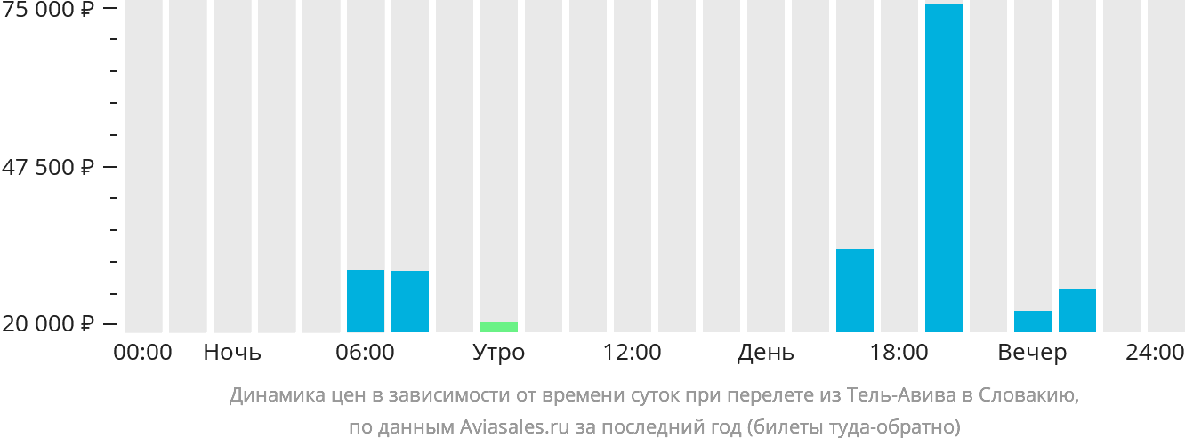 Динамика цен в зависимости от времени вылета из Тель-Авива в Словакию