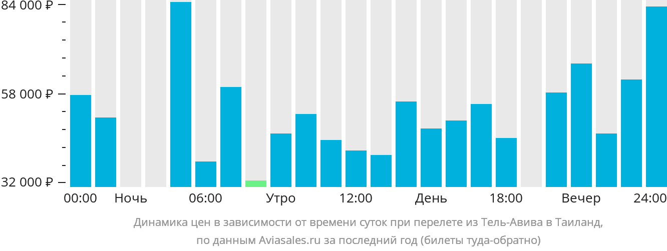 Динамика цен в зависимости от времени вылета из Тель-Авива в Таиланд