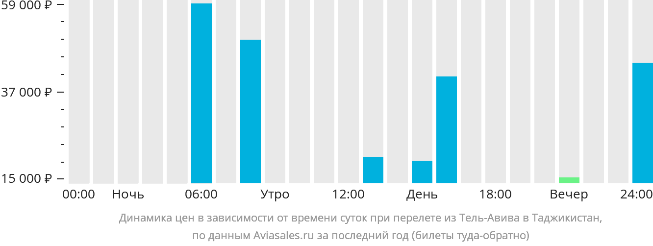 Динамика цен в зависимости от времени вылета из Тель-Авива в Таджикистан