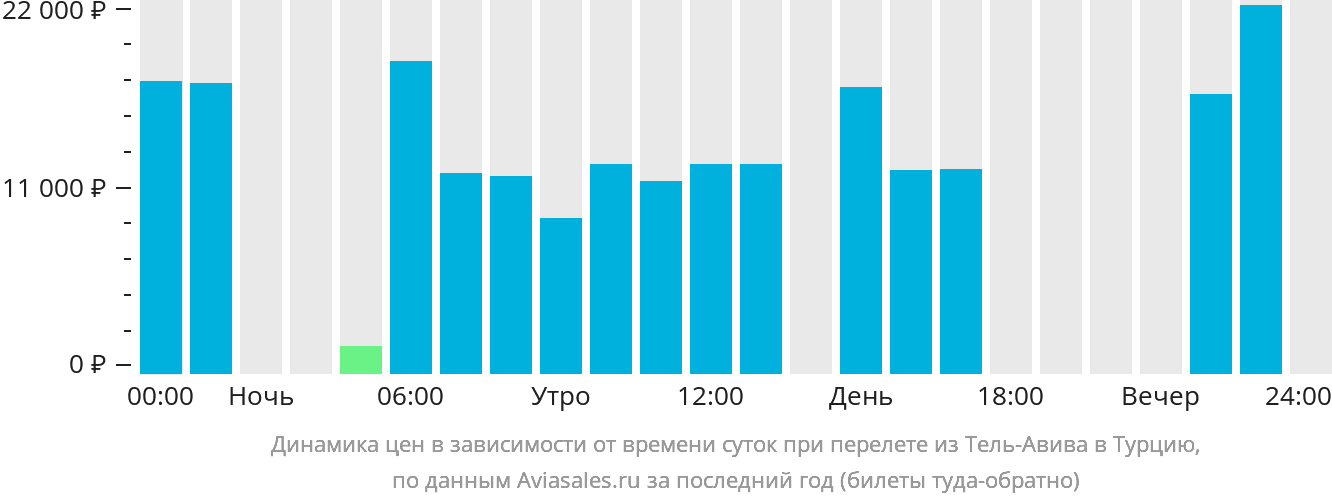 Динамика цен в зависимости от времени вылета из Тель-Авива в Турцию