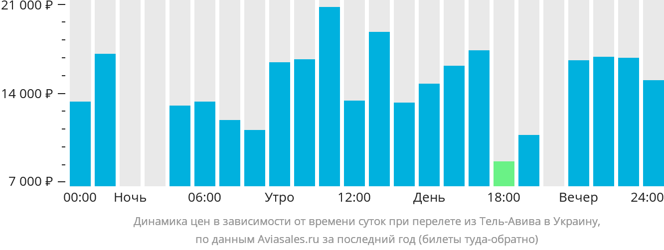 Динамика цен в зависимости от времени вылета из Тель-Авива в Украину