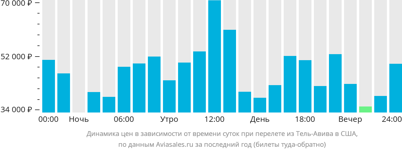 Динамика цен в зависимости от времени вылета из Тель-Авива в США