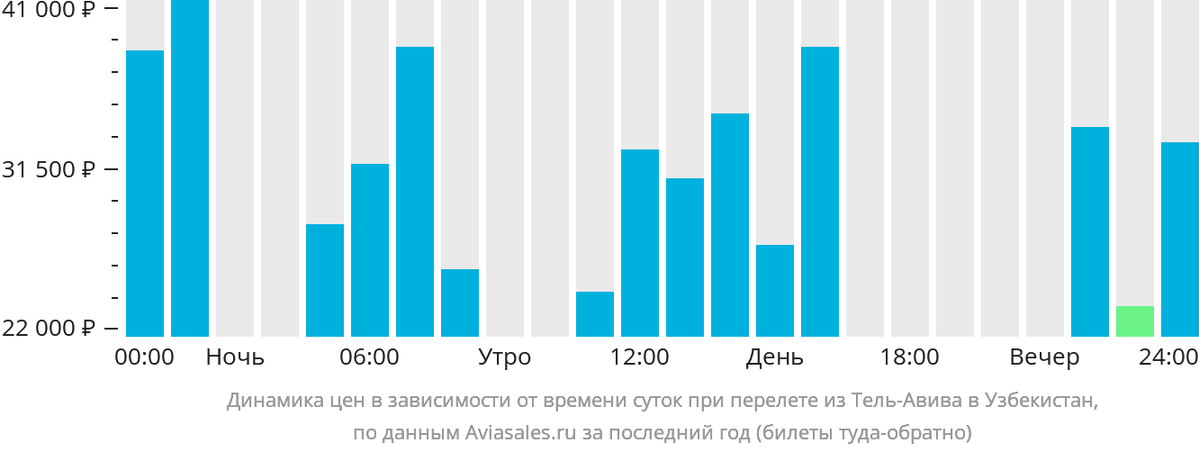 Динамика цен в зависимости от времени вылета из Тель-Авива в Узбекистан