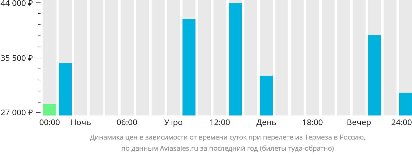 Динамика цен в зависимости от времени вылета из Термеза в Россию