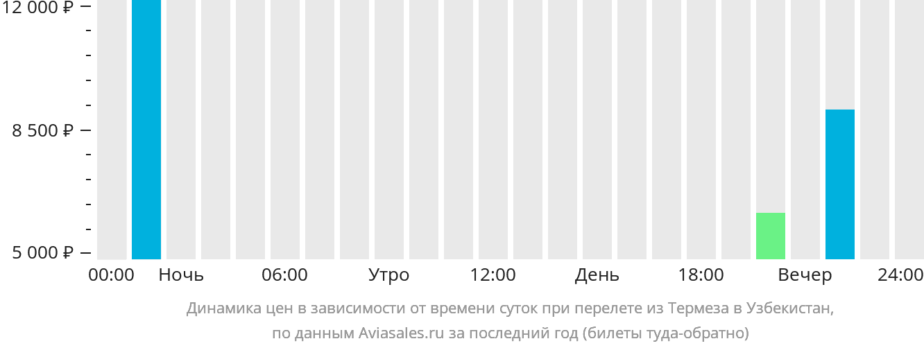 Динамика цен в зависимости от времени вылета из Термеза в Узбекистан