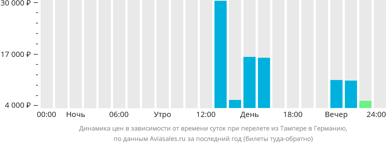 Динамика цен в зависимости от времени вылета из Тампере в Германию