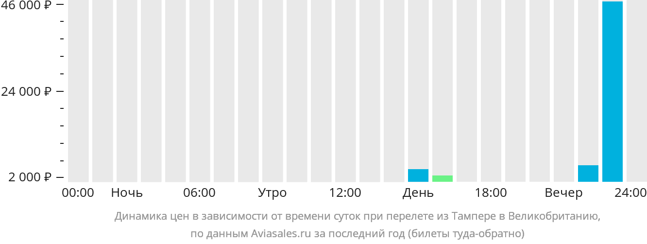 Динамика цен в зависимости от времени вылета из Тампере в Великобританию