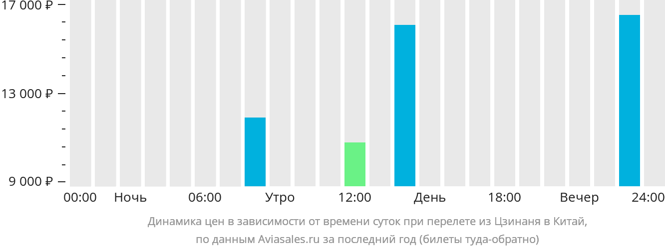 Динамика цен в зависимости от времени вылета из Цзинаня в Китай