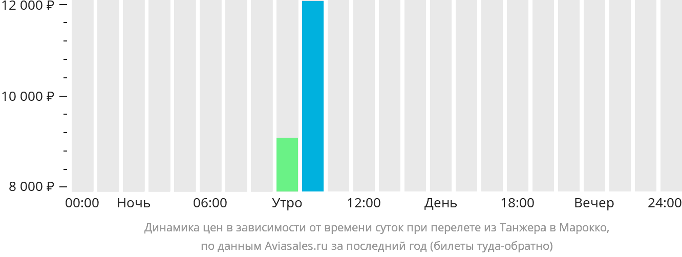 Динамика цен в зависимости от времени вылета из Танжера в Марокко