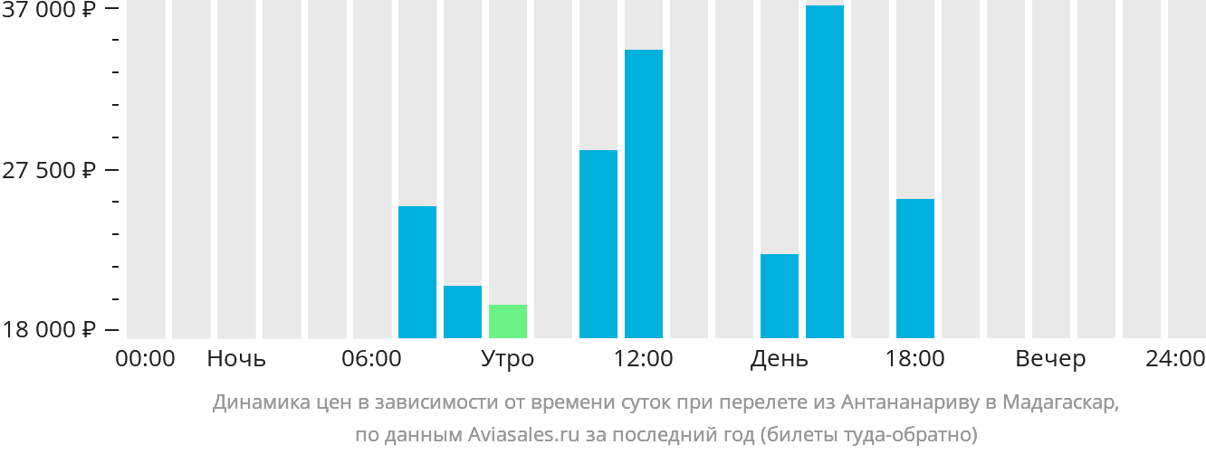 Динамика цен в зависимости от времени вылета из Антананариву в Мадагаскар