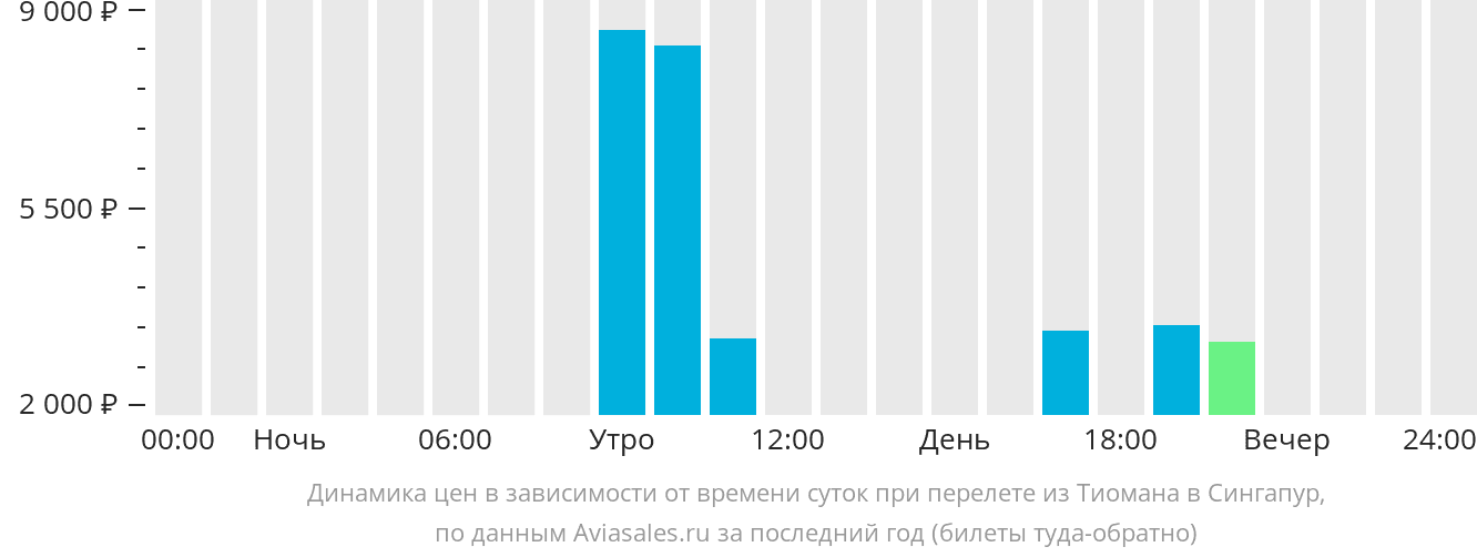 Динамика цен в зависимости от времени вылета из Тиомана в Сингапур