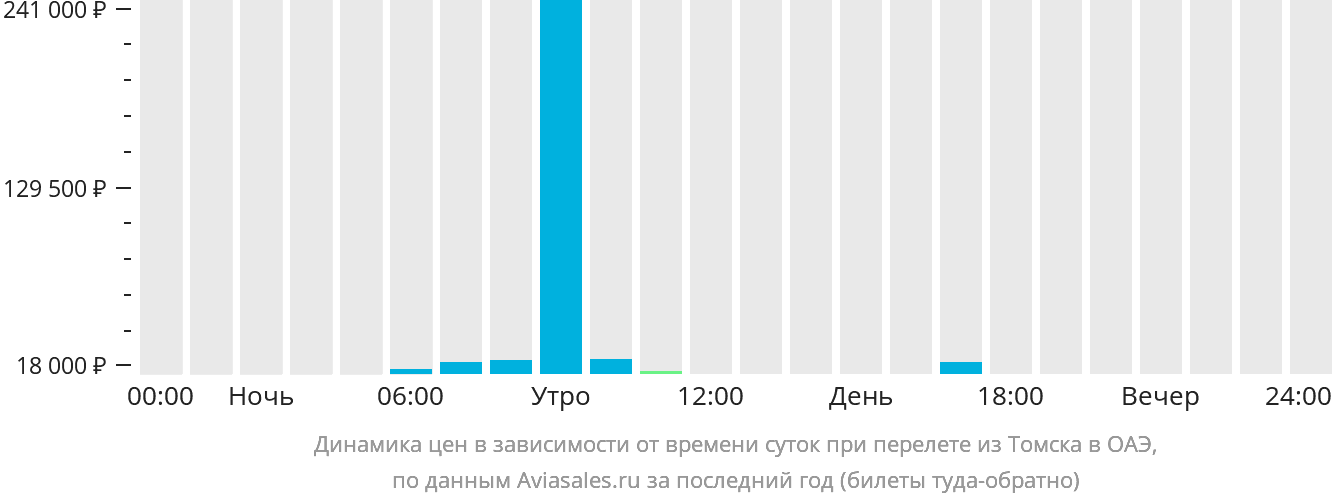 Динамика цен в зависимости от времени вылета из Томска в ОАЭ