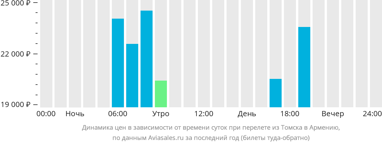 Динамика цен в зависимости от времени вылета из Томска в Армению