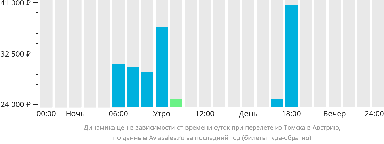 Динамика цен в зависимости от времени вылета из Томска в Австрию